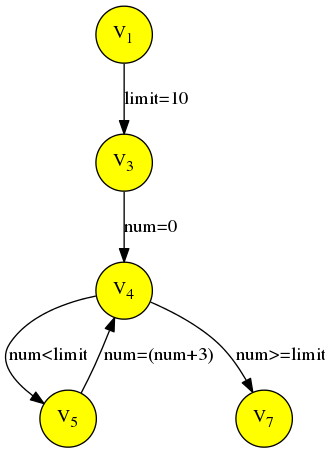 Control Flow Graph