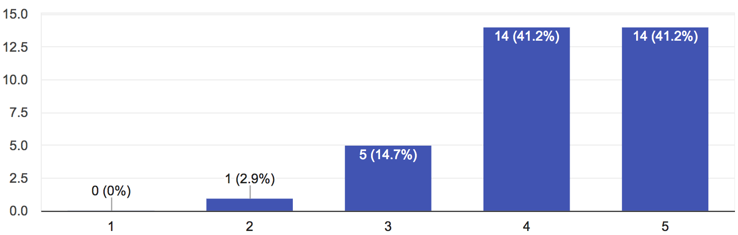 34 responses, with 41% stating great, 41% stating good, 15% stating average and 3% stating sub-average