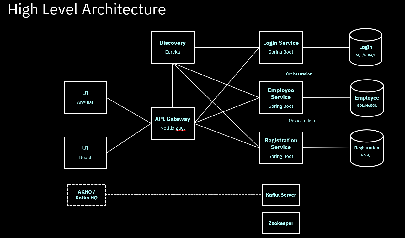 High-Level Architechture