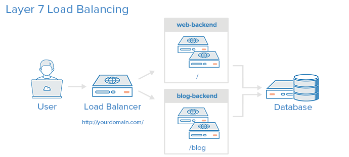 layer_7_load_balancing