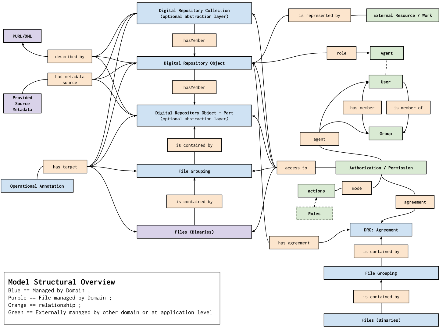 SDR3 Data Model Diagram