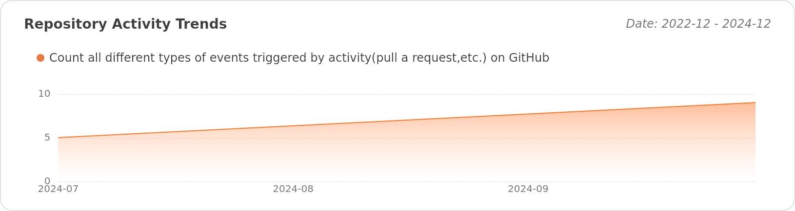 Activity Trends of pingcap/tidb - Last 28 days