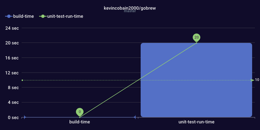 build-time,unit-test-run-time