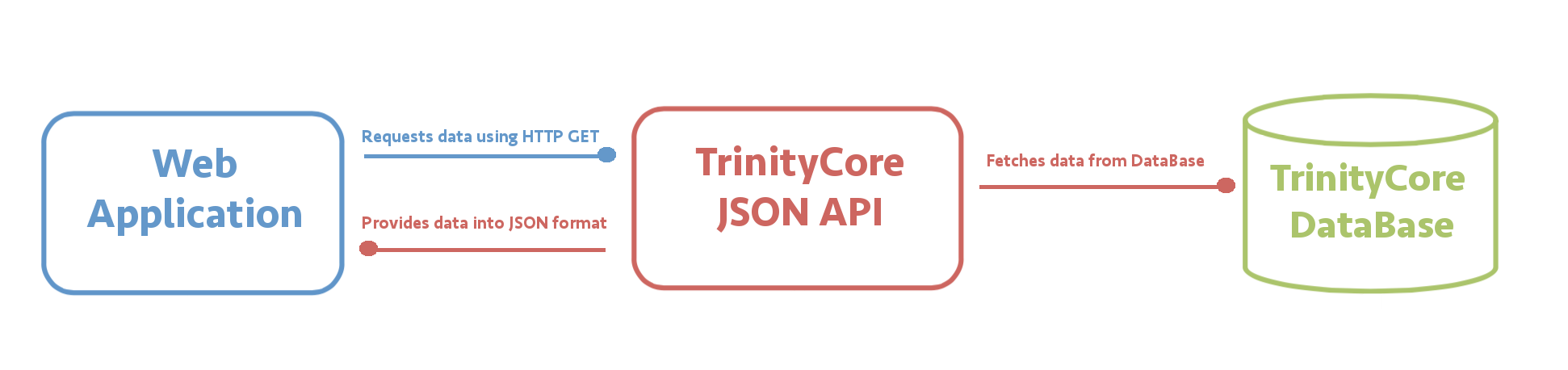 TrinityCore JSON API