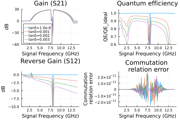 Floquet JTWPA simulation with loss