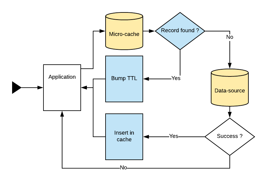 micro-caching