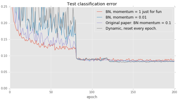 Test error curve