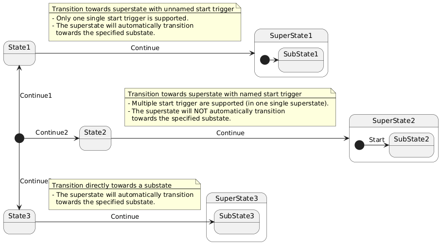 StateMachines/SubStateStateMachine.puml