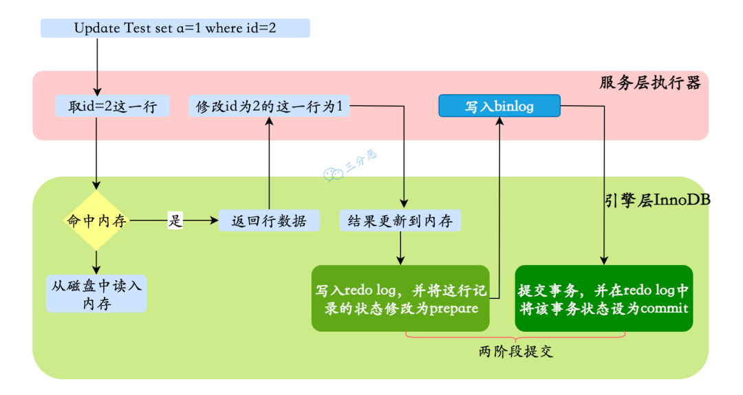 update 执行