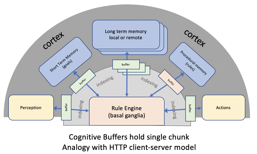 Cognitive AI architecture