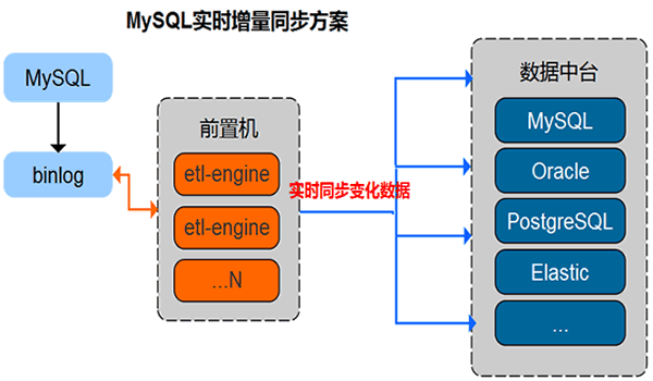 增量同步方案