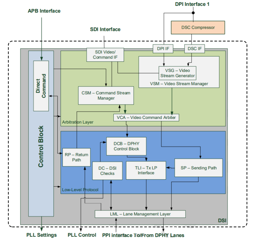 Cadence MIPI DSI v1.3.1 TX Controller IP (DSITX)