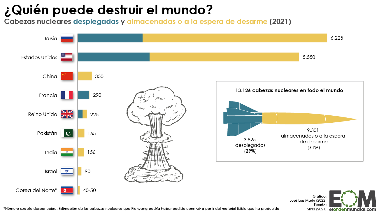 Gráfica sobre la cantidad de armas nucleares por países de El Orden Mundial