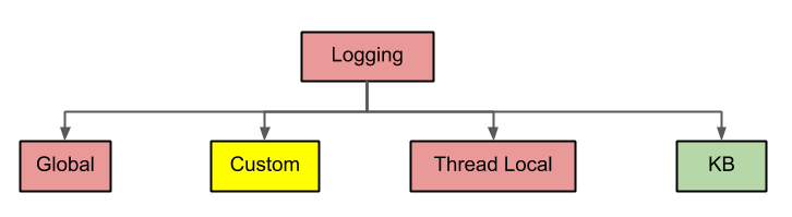 The types of logging in MADARA