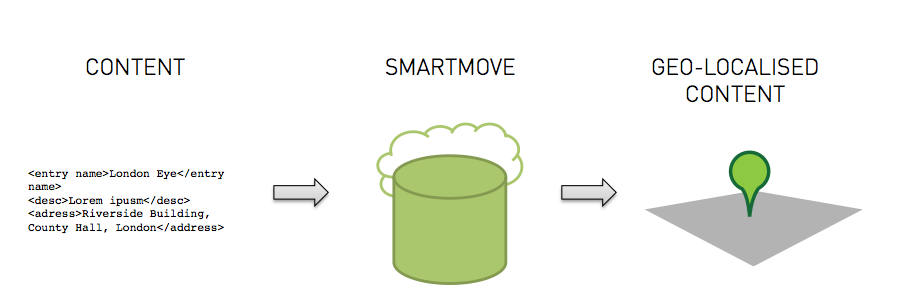 Smartmove