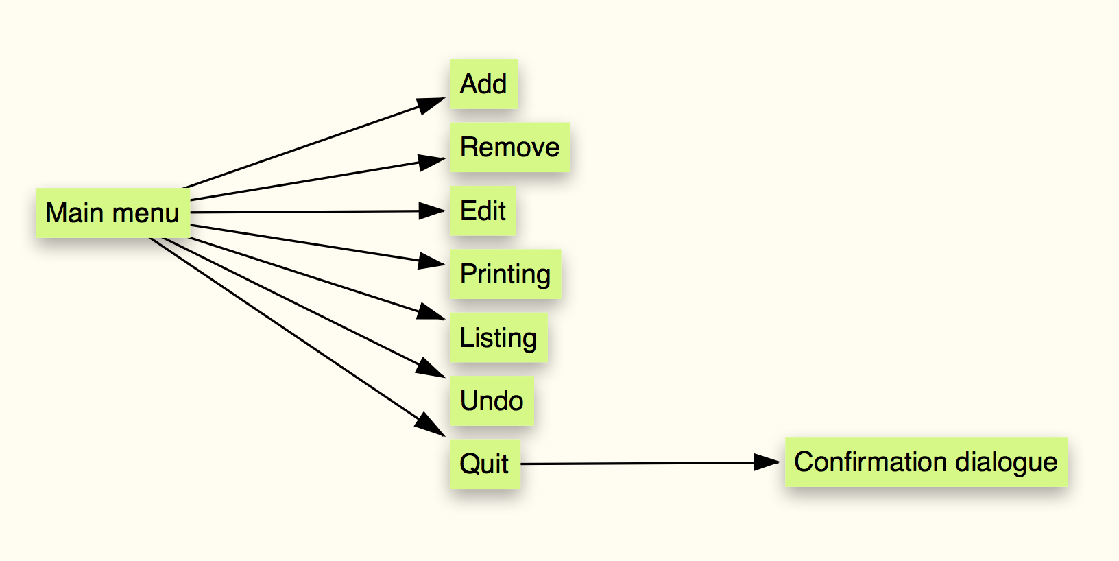 Second mindmap of the program