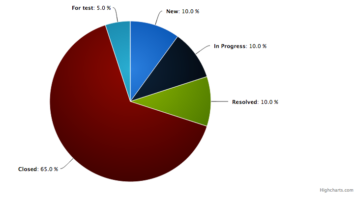 Issue status