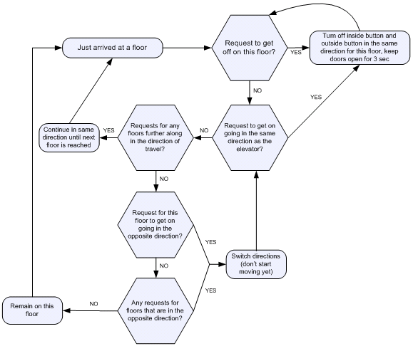 ELEVATOR ALGORITHM