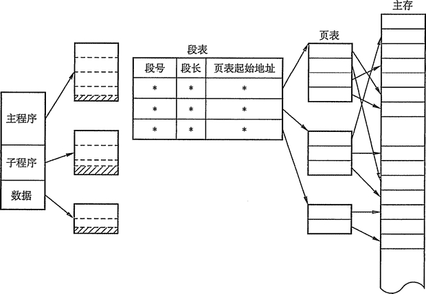 段页式原理