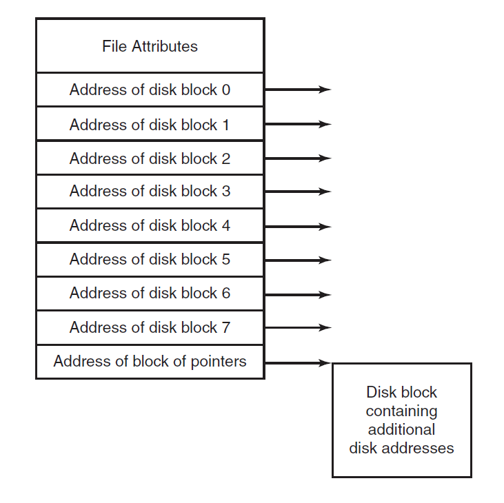 i-nodes