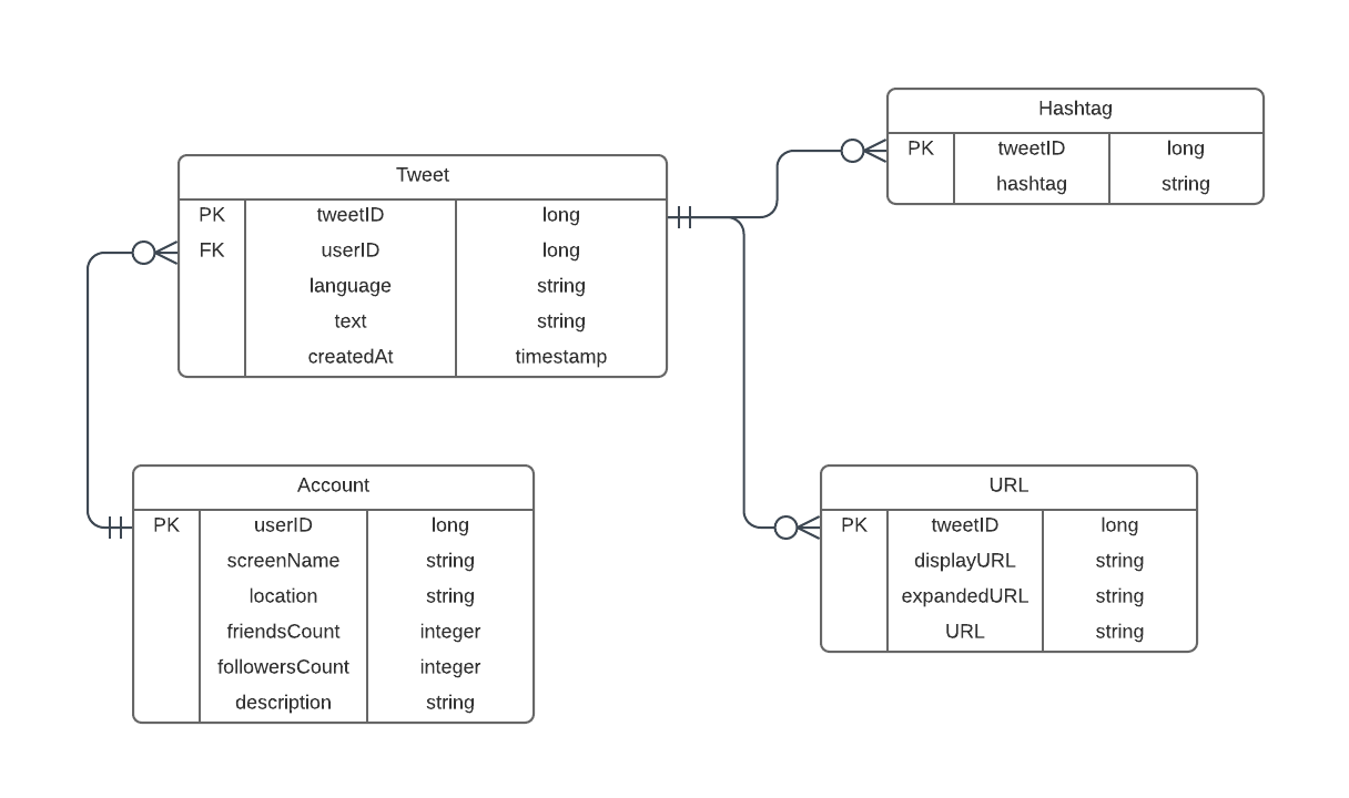 Data-Science-Mini-Projects-using-Apache-Spark/ETL_in_Spark