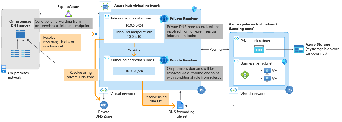 DNS using Azure DNS Resolver