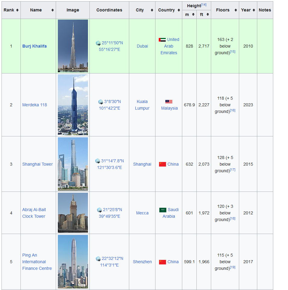 Wikipedia Table