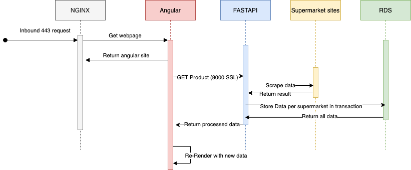 Sequence Diagram