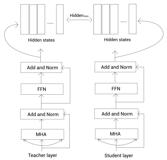 Hidden state based distillation