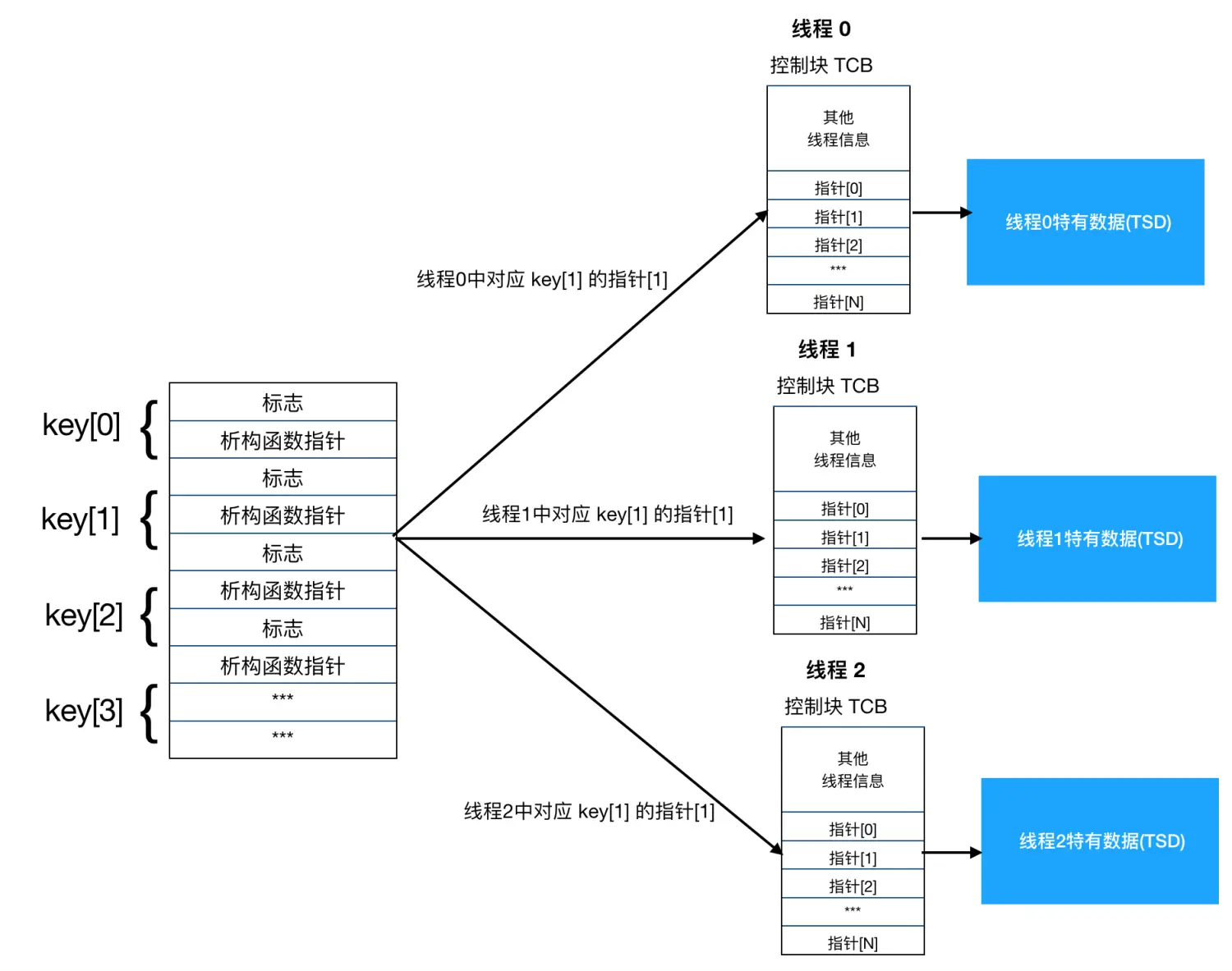 实现线程局部数据的结构图