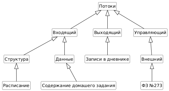 UML CLASS Потоки