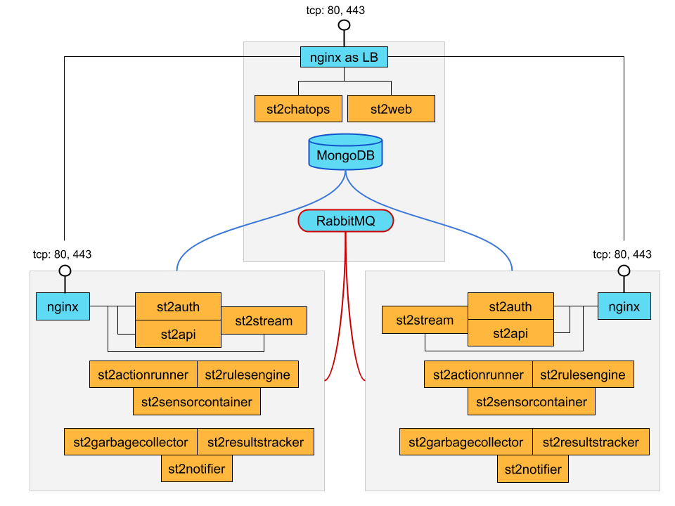 StackStorm HA reference deployment