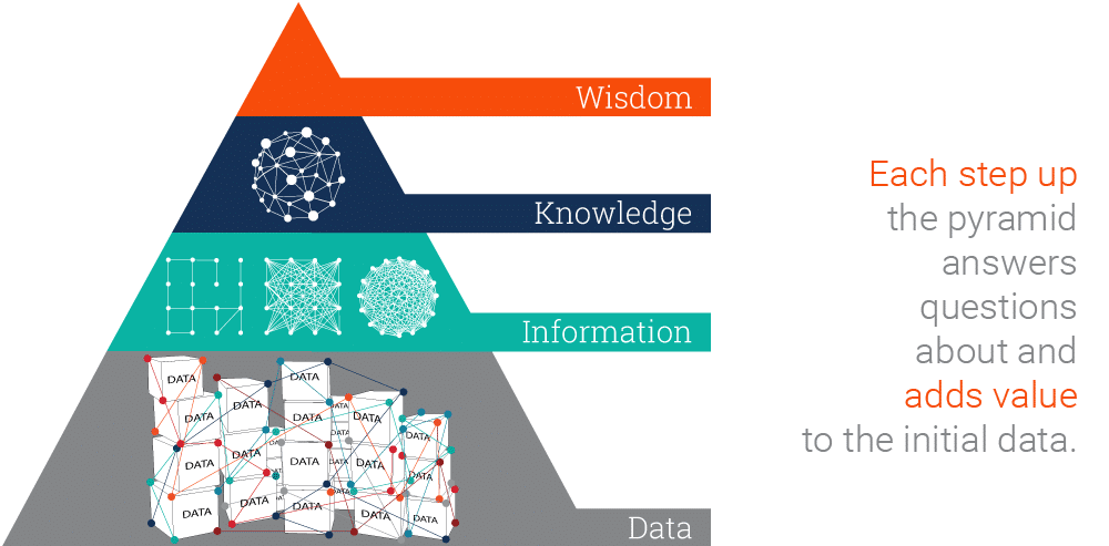 dikw pyramid