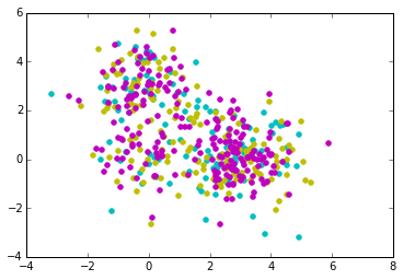 Pre-clustering