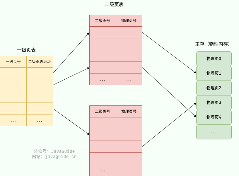 多级页表