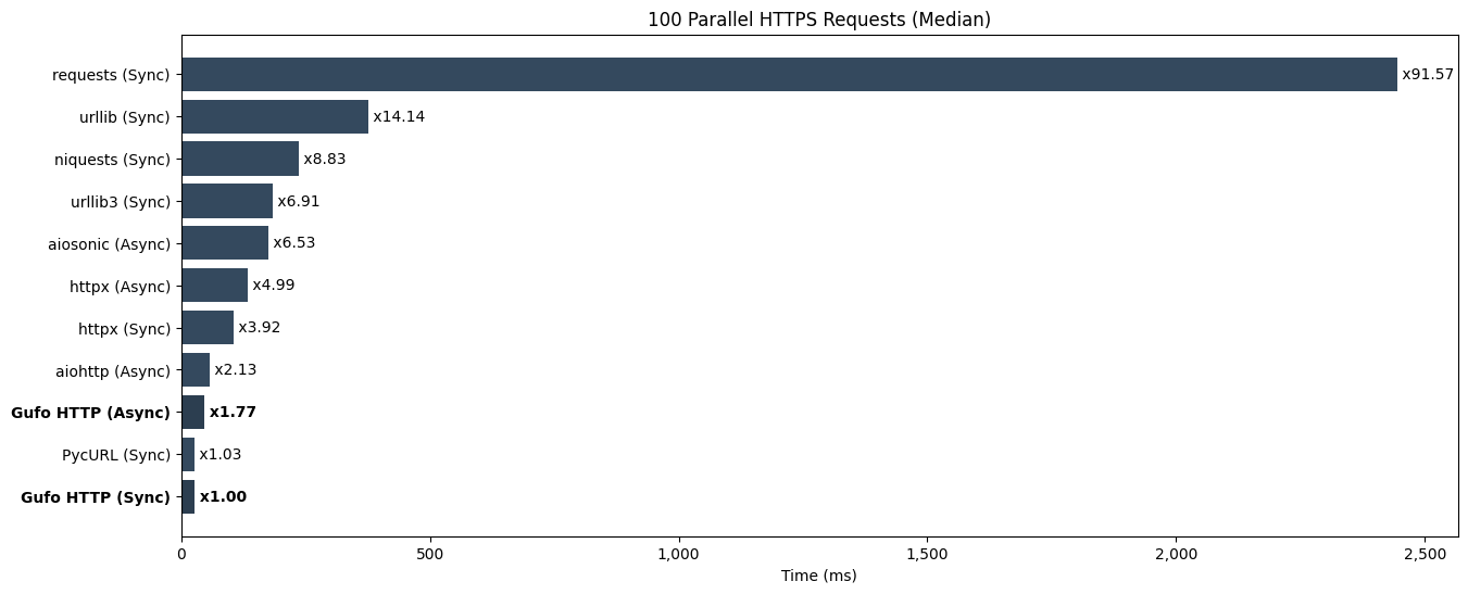 Parallel requests