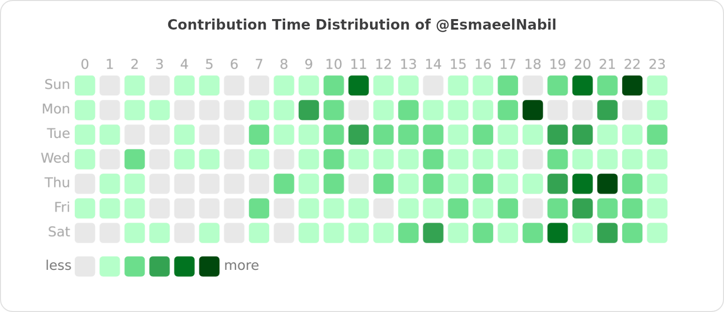 Contribution Time Distribution of @EsmaeelNabil