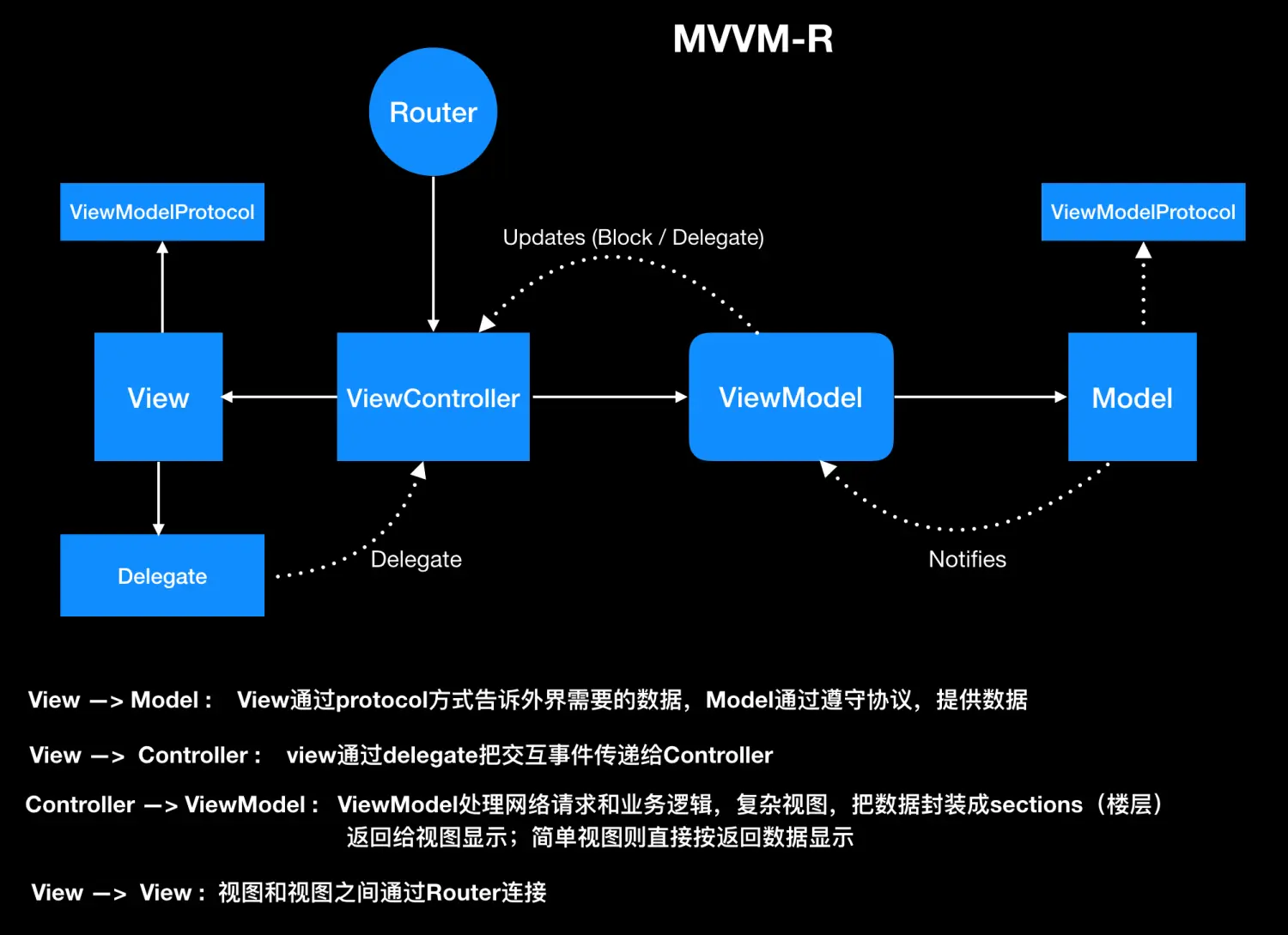 MVVM-R