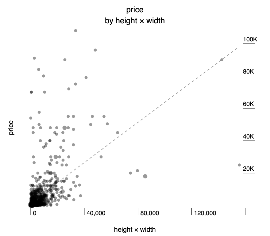 price by height x width