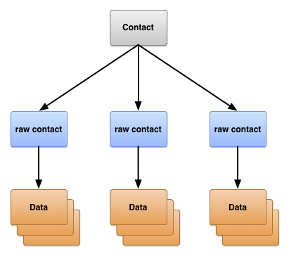 Contacts Provider table structure.