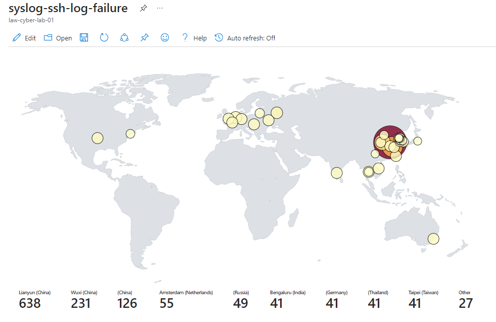 Linux Syslog Auth Fail