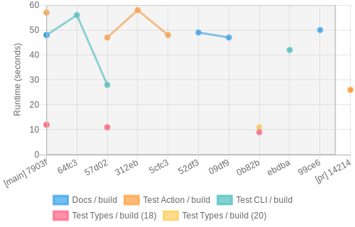 job runtime chart