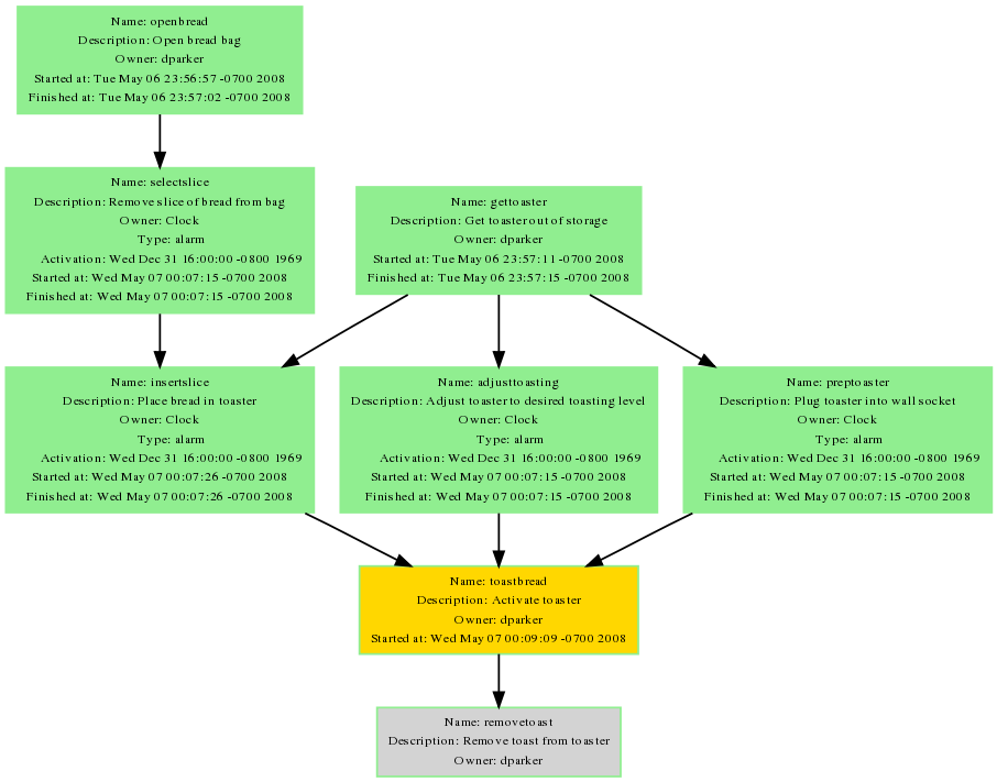 Example of workflow in progress