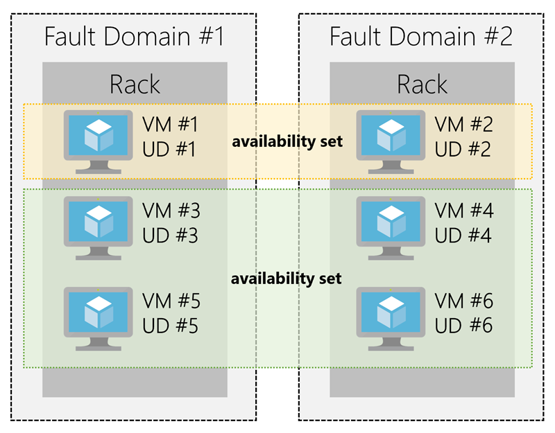 Availability Sets