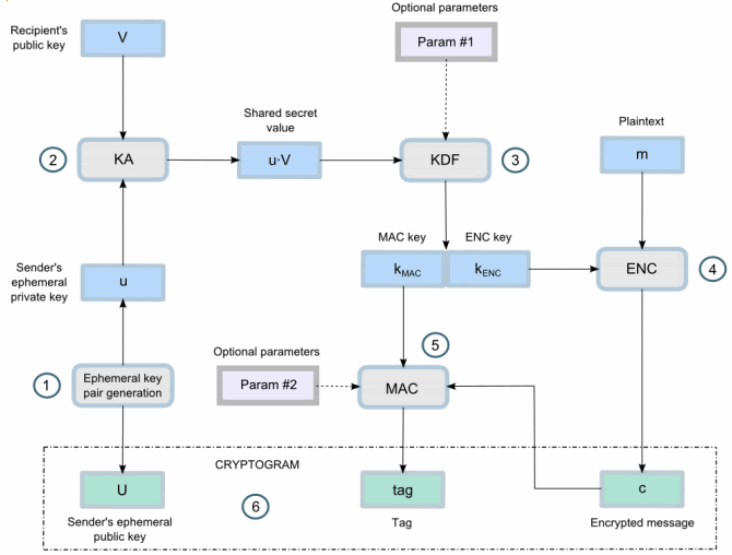 ecies workflow