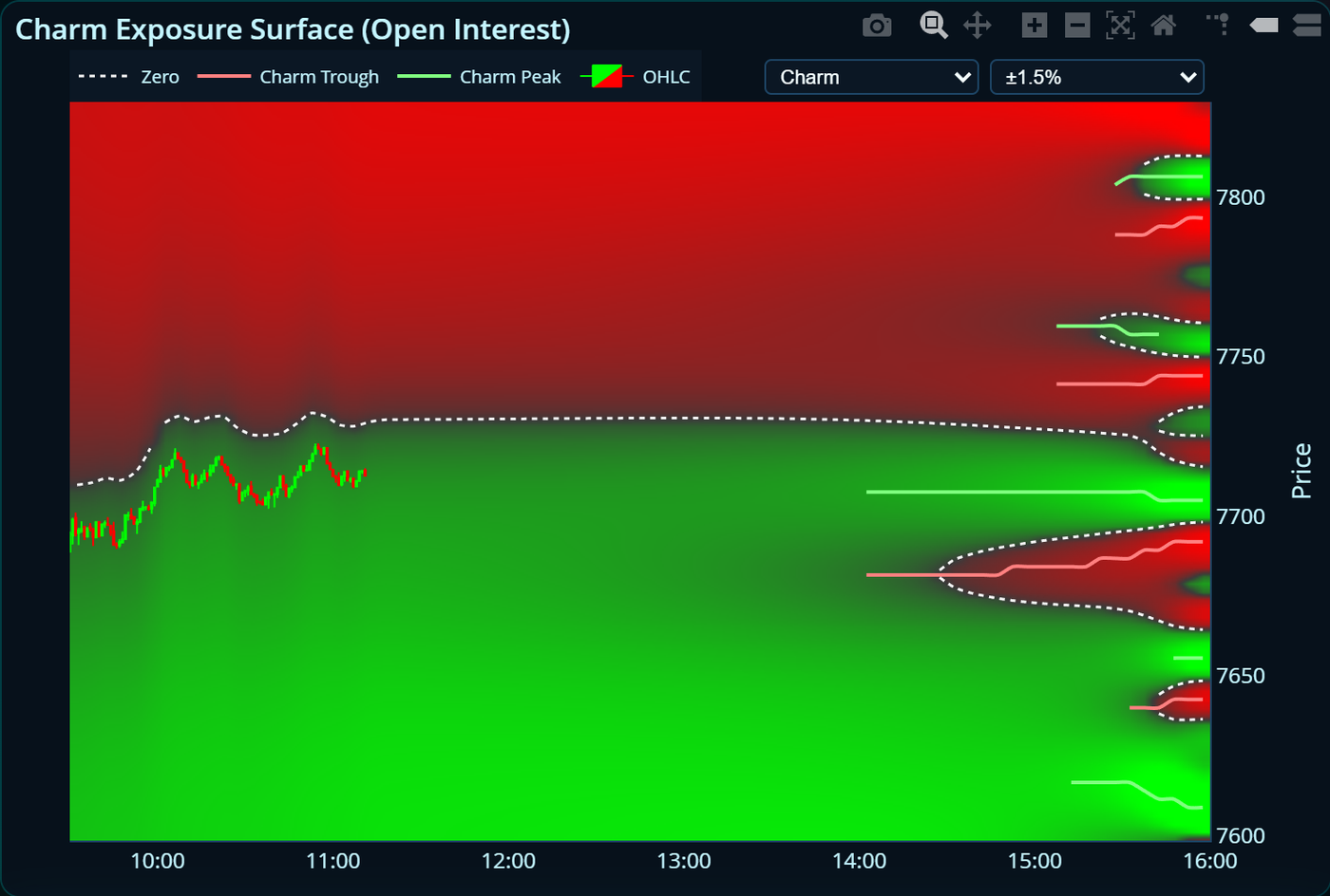 Charm exposure surface with zero-flip, peak and trough lines and live candles