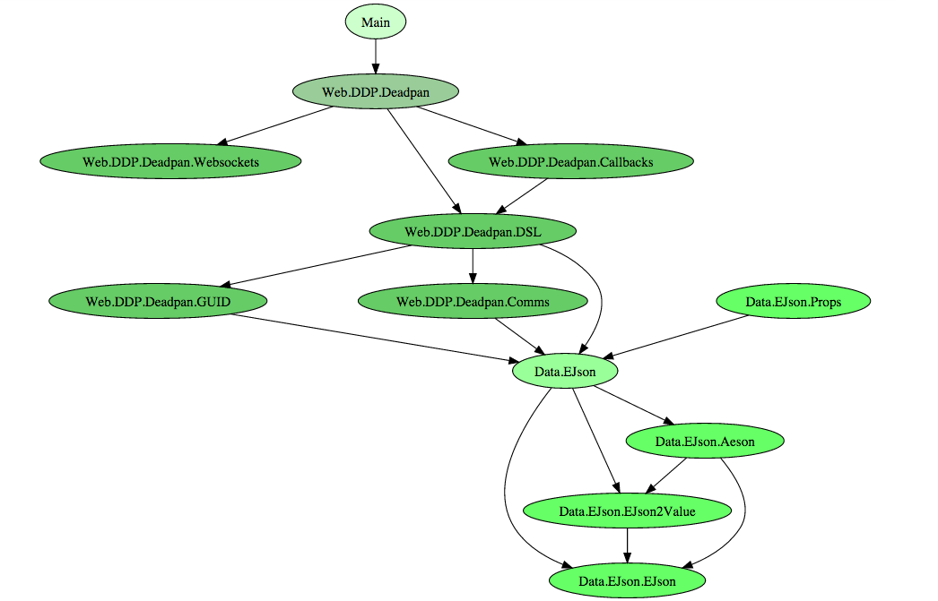 Module Dependency Graph