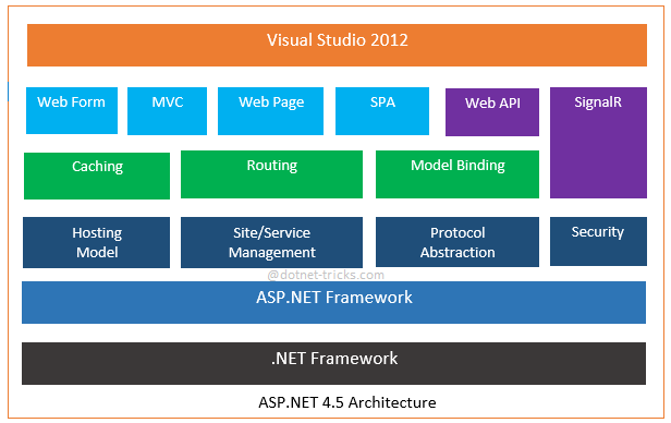 Architecture of ASP.NET 4.5, 2013