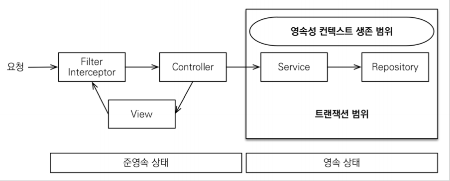 OSIV 미사용