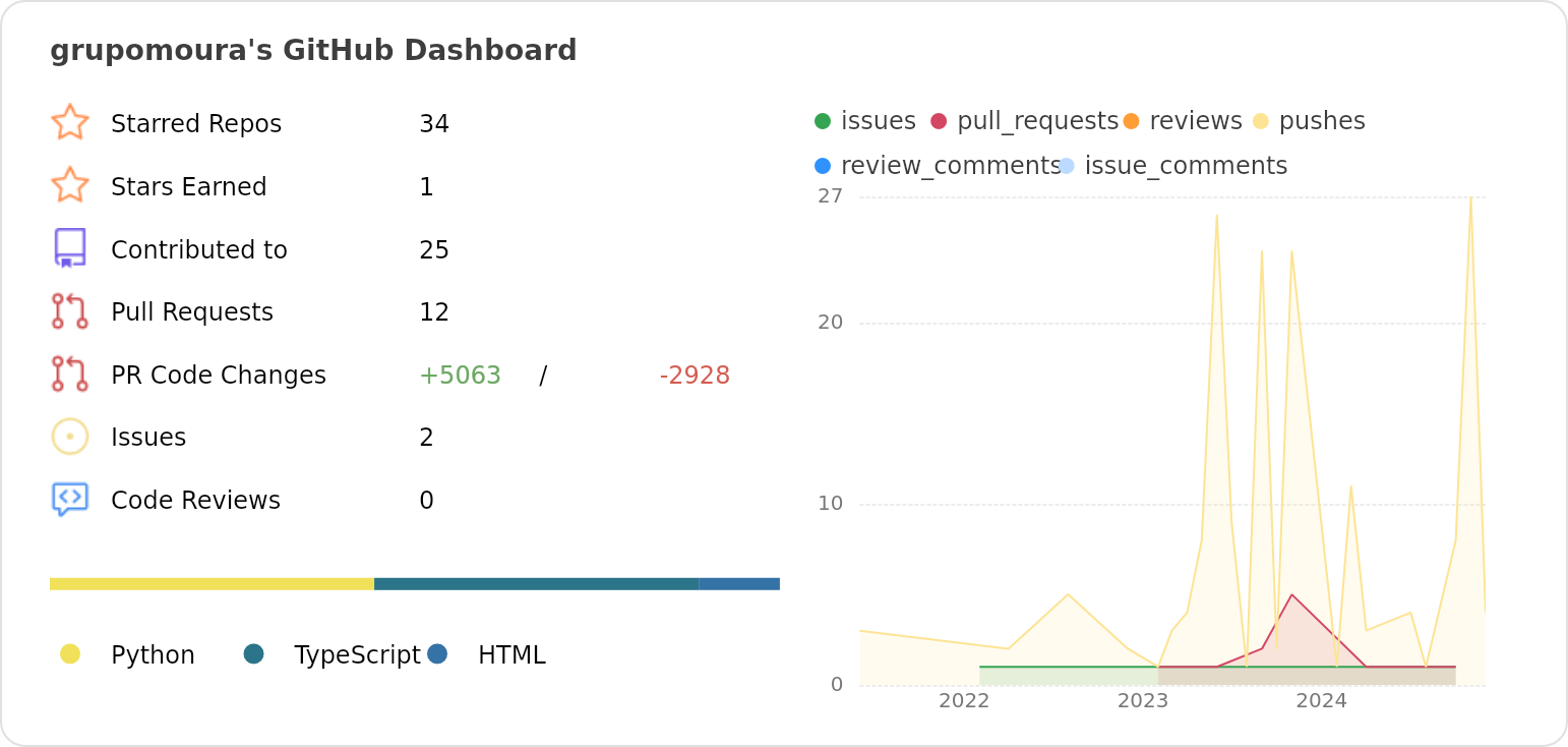 Dashboard stats of @grupomoura